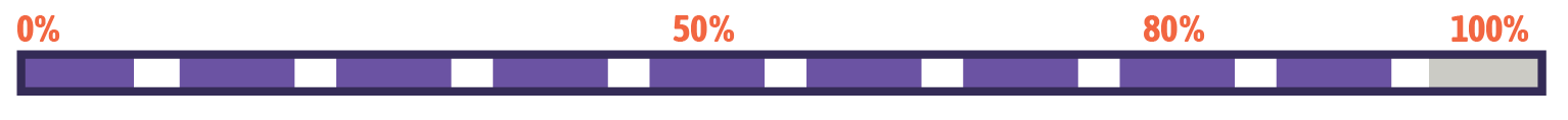 Percentage of completion for piling works