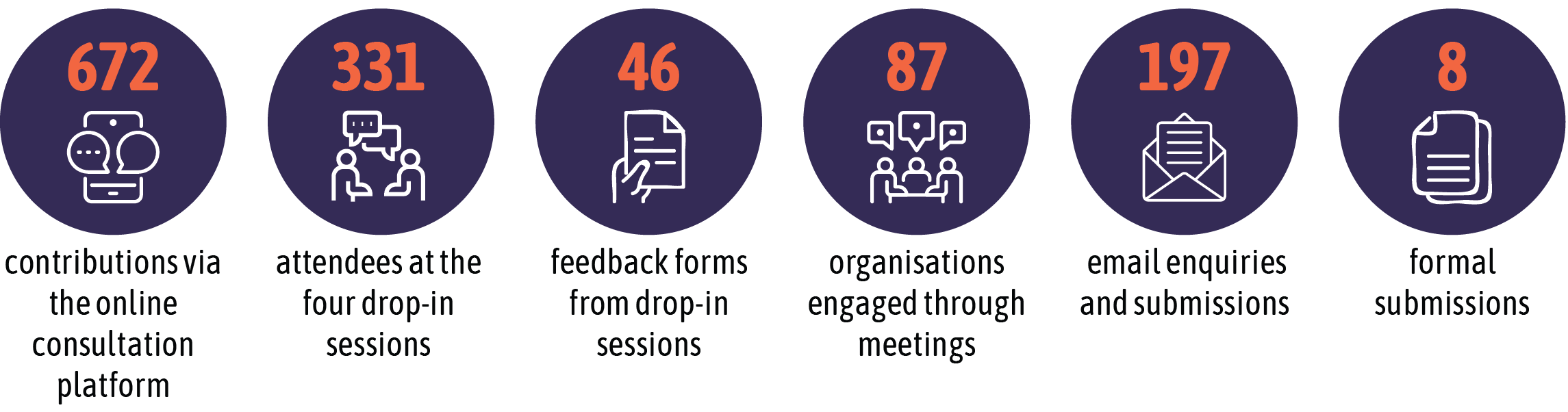 summary of consultation outcomes